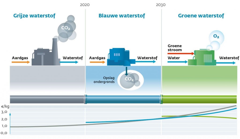 Waterstof De Oplossing Voor Onze Energietransitie? - NewSolar