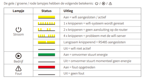 Er Knippert Een Oranje Lampje Op De Omvormer - NewSolar