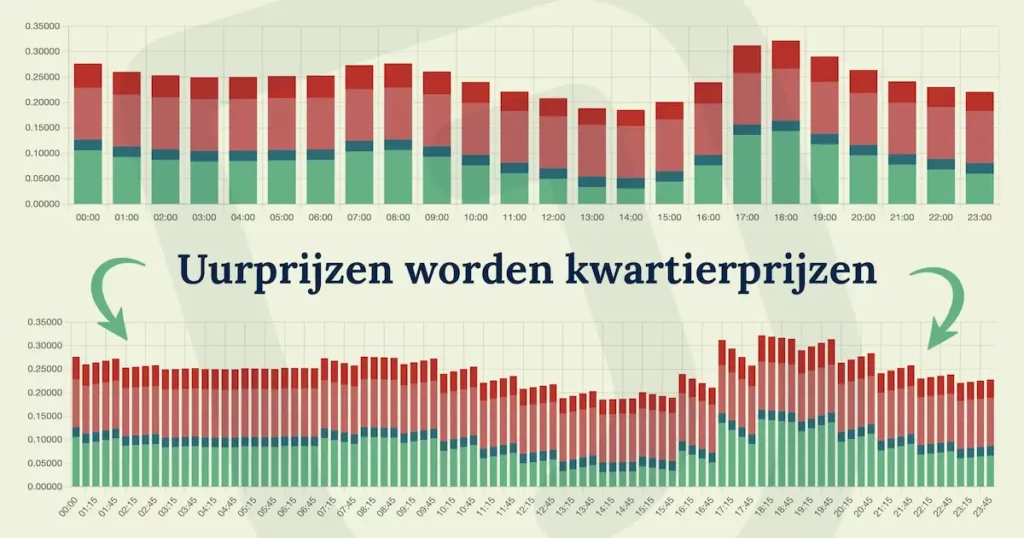 dynamische uurprijzen naar kwartierprijzen
