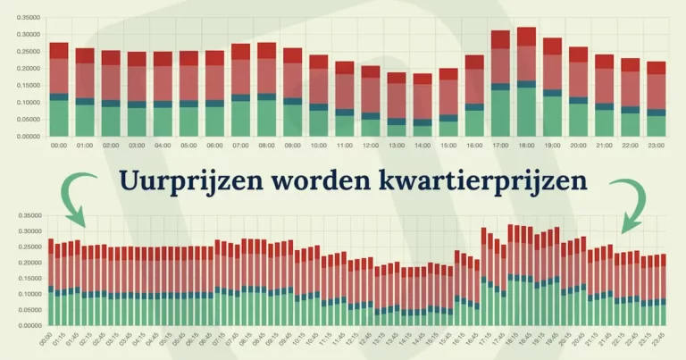 dynamische uurprijzen naar kwartierprijzen