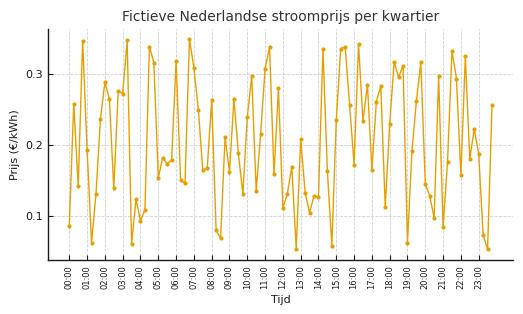 fictieve stroomprijs per kwartier