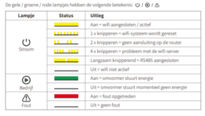 Support en Kenniscentrum goodwe lampjes betekenis